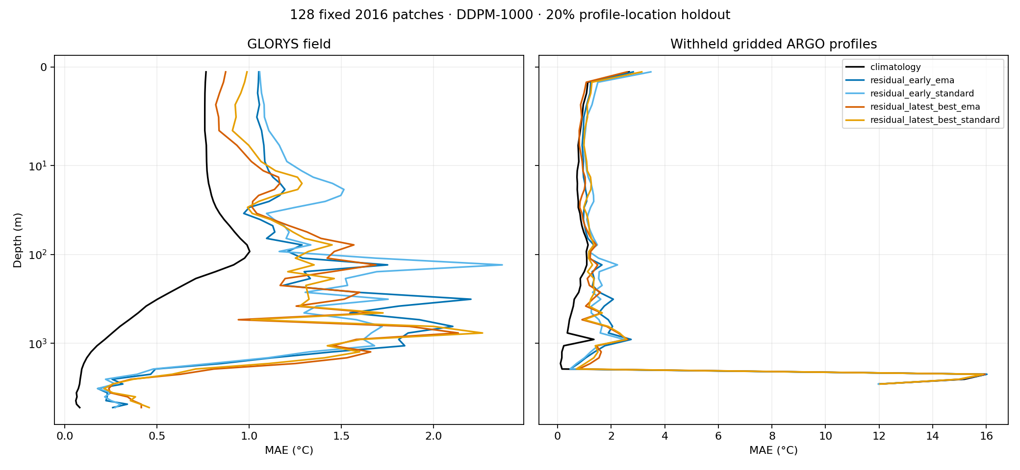 Recorded depth comparison